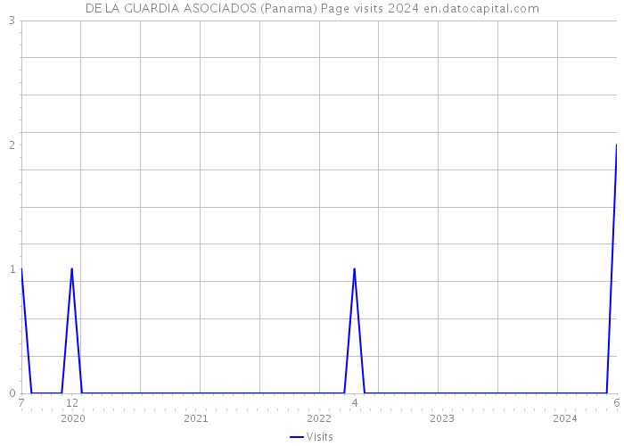 DE LA GUARDIA ASOCIADOS (Panama) Page visits 2024 