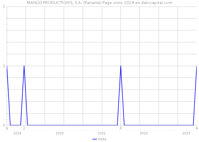 MANGO PRODUCTION'S, S.A. (Panama) Page visits 2024 