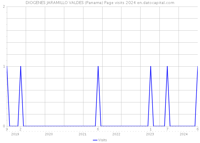 DIOGENES JARAMILLO VALDES (Panama) Page visits 2024 