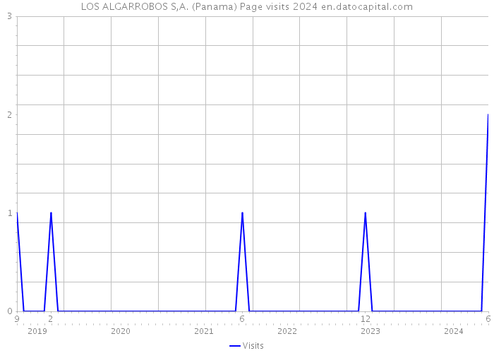 LOS ALGARROBOS S,A. (Panama) Page visits 2024 