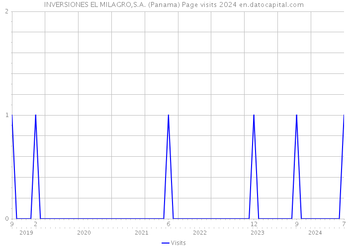 INVERSIONES EL MILAGRO,S.A. (Panama) Page visits 2024 