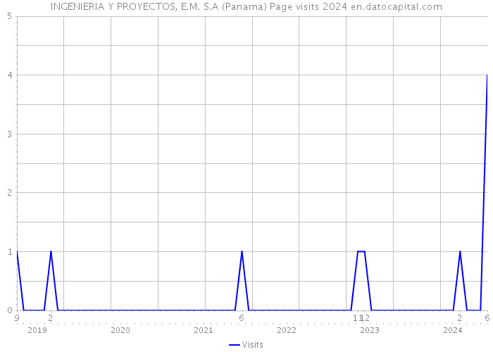 INGENIERIA Y PROYECTOS, E.M. S.A (Panama) Page visits 2024 