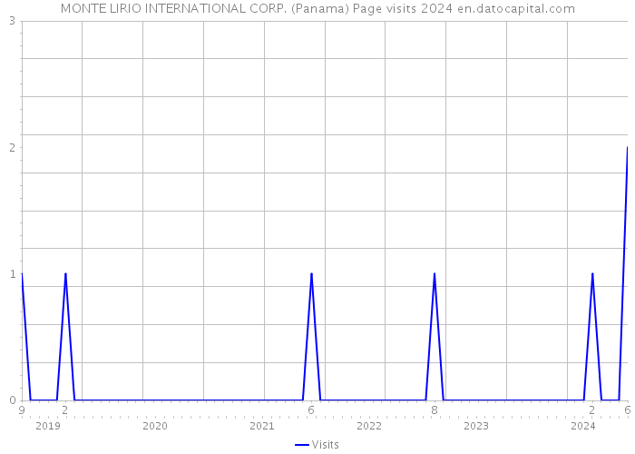 MONTE LIRIO INTERNATIONAL CORP. (Panama) Page visits 2024 