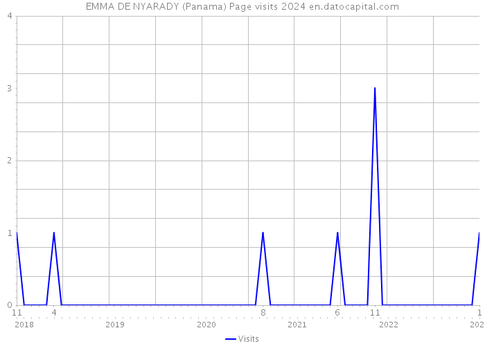 EMMA DE NYARADY (Panama) Page visits 2024 