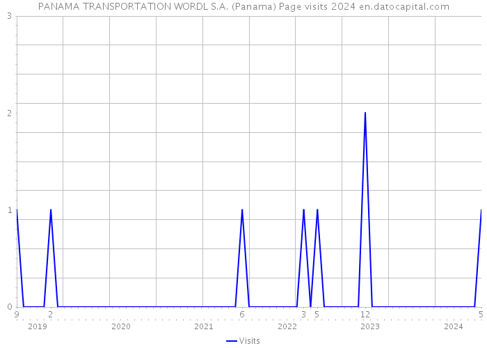 PANAMA TRANSPORTATION WORDL S.A. (Panama) Page visits 2024 