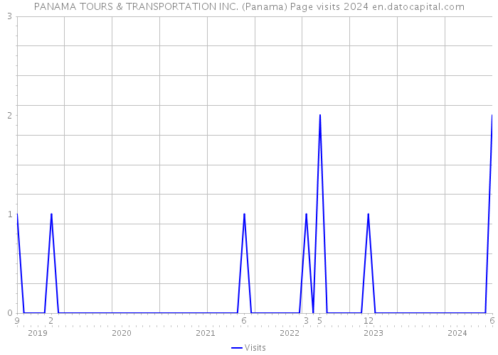PANAMA TOURS & TRANSPORTATION INC. (Panama) Page visits 2024 