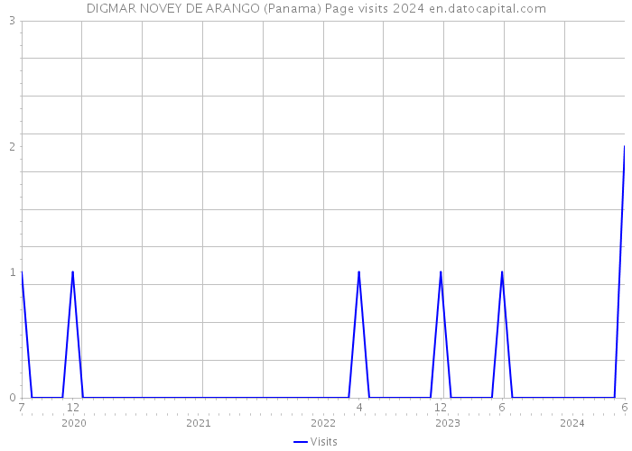 DIGMAR NOVEY DE ARANGO (Panama) Page visits 2024 