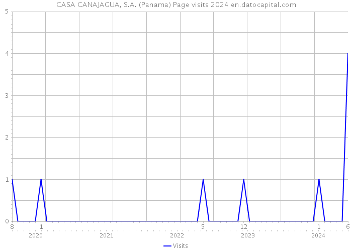CASA CANAJAGUA, S.A. (Panama) Page visits 2024 