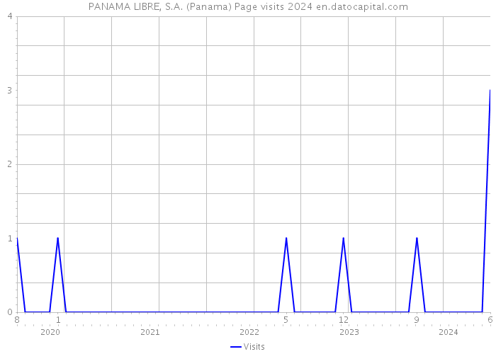 PANAMA LIBRE, S.A. (Panama) Page visits 2024 