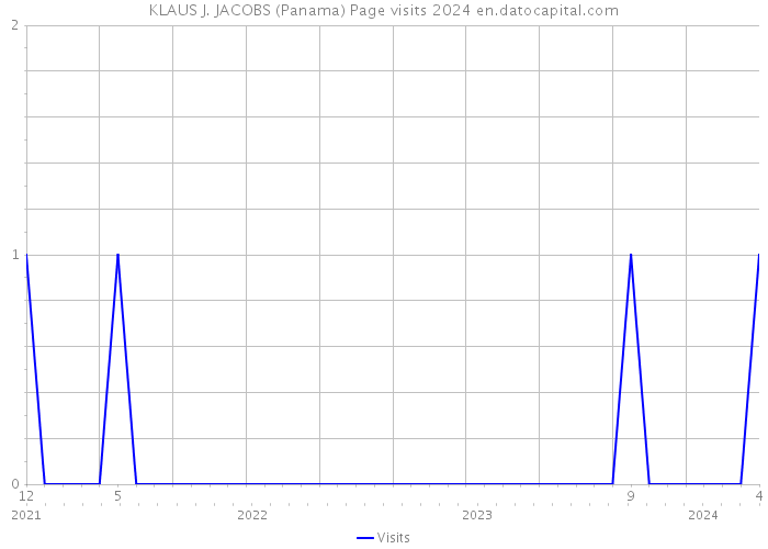 KLAUS J. JACOBS (Panama) Page visits 2024 