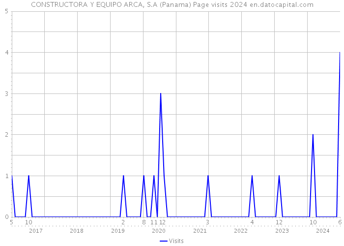 CONSTRUCTORA Y EQUIPO ARCA, S.A (Panama) Page visits 2024 