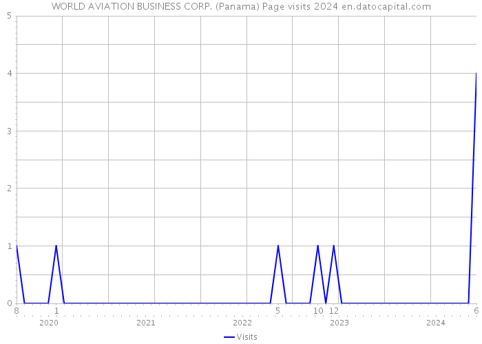 WORLD AVIATION BUSINESS CORP. (Panama) Page visits 2024 