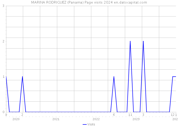 MARINA RODRIGUEZ (Panama) Page visits 2024 