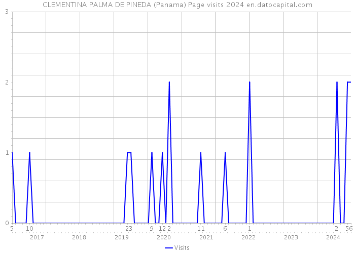 CLEMENTINA PALMA DE PINEDA (Panama) Page visits 2024 