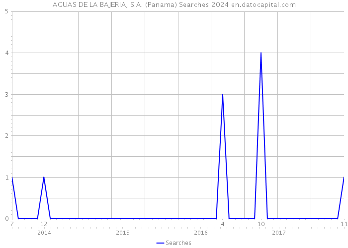 AGUAS DE LA BAJERIA, S.A. (Panama) Searches 2024 