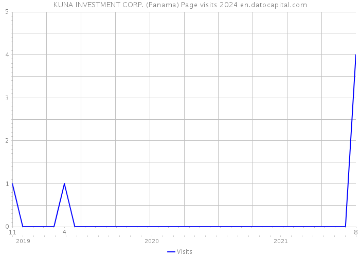 KUNA INVESTMENT CORP. (Panama) Page visits 2024 