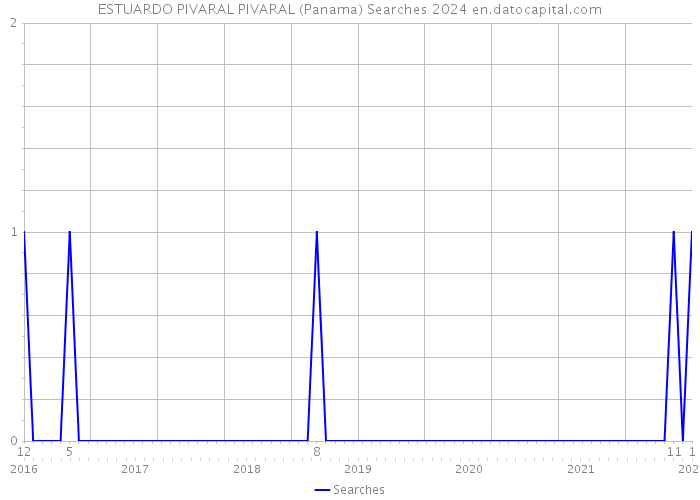 ESTUARDO PIVARAL PIVARAL (Panama) Searches 2024 