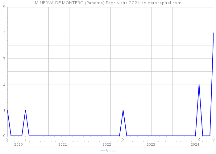 MINERVA DE MONTERO (Panama) Page visits 2024 