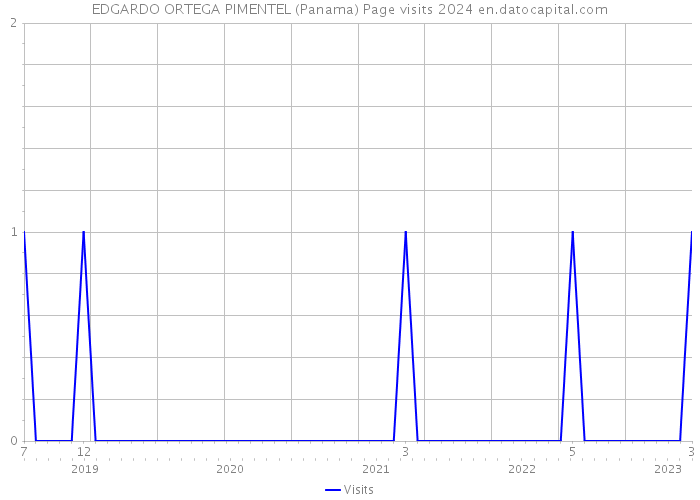 EDGARDO ORTEGA PIMENTEL (Panama) Page visits 2024 