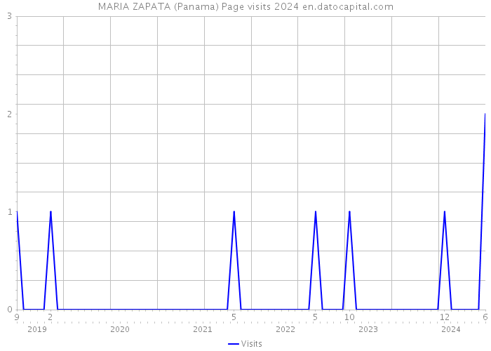 MARIA ZAPATA (Panama) Page visits 2024 