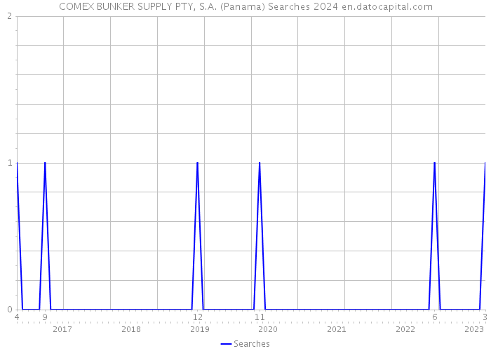 COMEX BUNKER SUPPLY PTY, S.A. (Panama) Searches 2024 