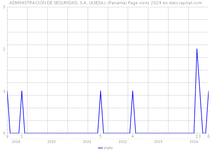 ADMINISTRACION DE SEGURIDAD, S.A. (ASESA). (Panama) Page visits 2024 