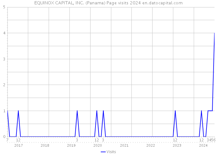 EQUINOX CAPITAL, INC. (Panama) Page visits 2024 