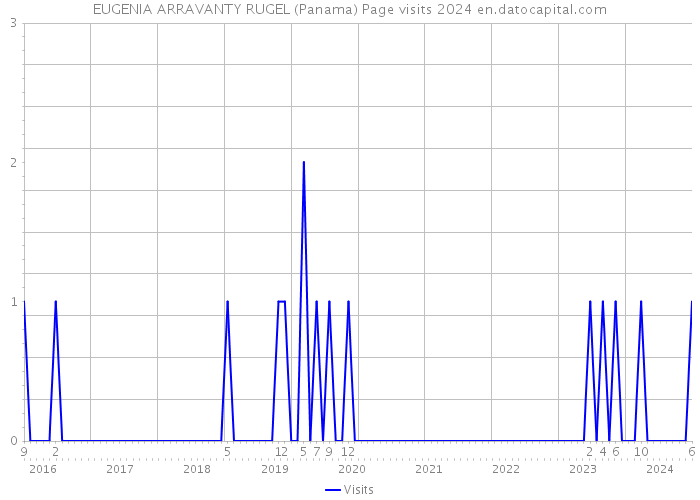 EUGENIA ARRAVANTY RUGEL (Panama) Page visits 2024 