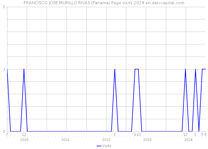 FRANCISCO JOSE MURILLO RIVAS (Panama) Page visits 2024 