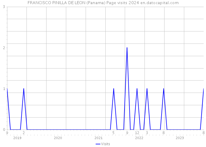 FRANCISCO PINILLA DE LEON (Panama) Page visits 2024 