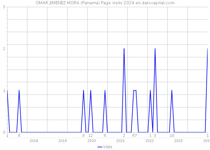 OMAR JIMENEZ MORA (Panama) Page visits 2024 