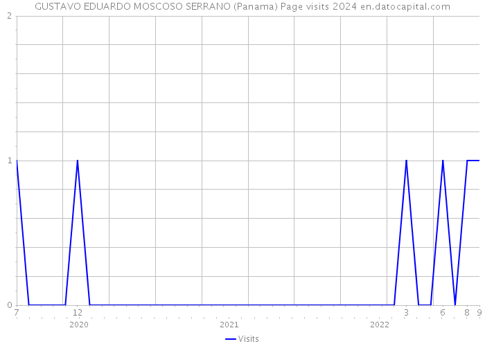 GUSTAVO EDUARDO MOSCOSO SERRANO (Panama) Page visits 2024 