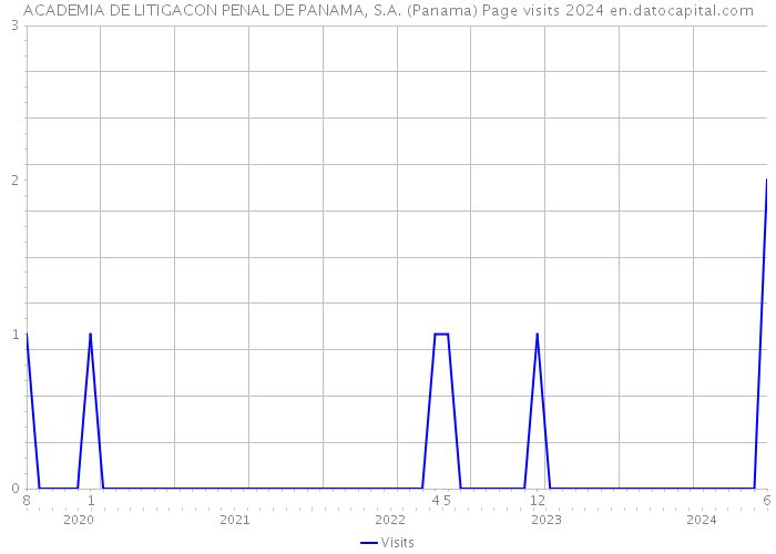 ACADEMIA DE LITIGACON PENAL DE PANAMA, S.A. (Panama) Page visits 2024 