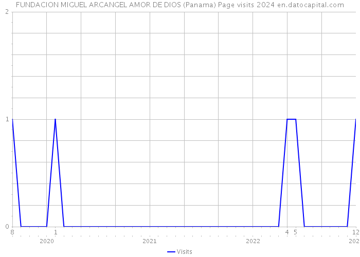 FUNDACION MIGUEL ARCANGEL AMOR DE DIOS (Panama) Page visits 2024 