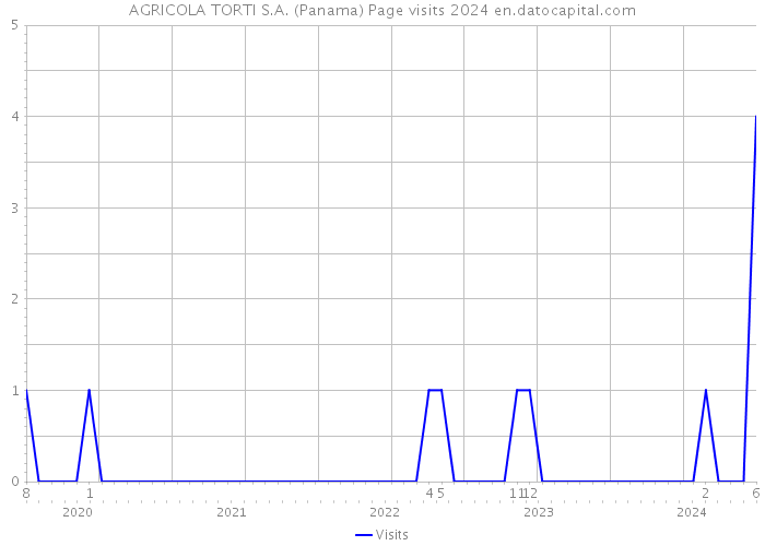 AGRICOLA TORTI S.A. (Panama) Page visits 2024 