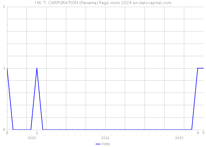 I M. T. CARPORATION (Panama) Page visits 2024 