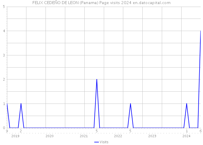 FELIX CEDEÑO DE LEON (Panama) Page visits 2024 