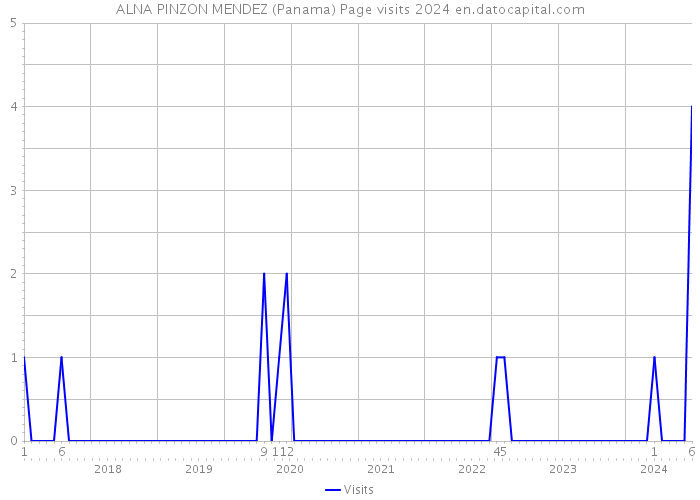 ALNA PINZON MENDEZ (Panama) Page visits 2024 