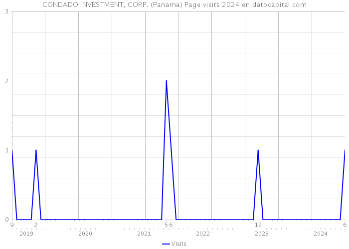 CONDADO INVESTMENT, CORP. (Panama) Page visits 2024 