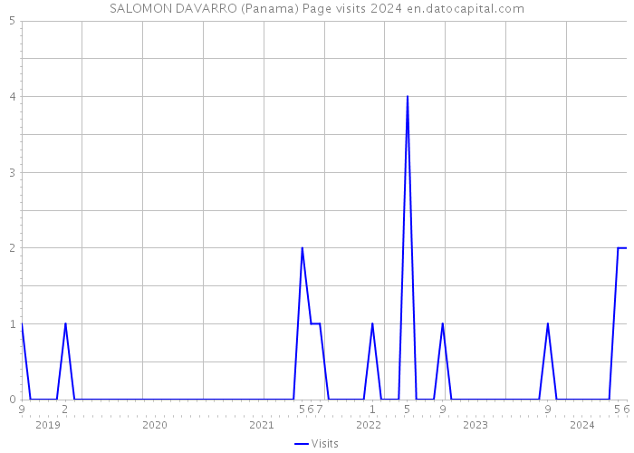 SALOMON DAVARRO (Panama) Page visits 2024 