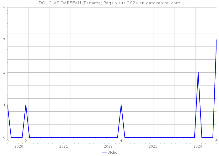 DOUGLAS DARBEAU (Panama) Page visits 2024 