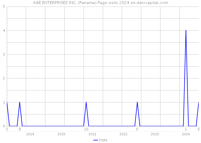 A&E ENTERPRISES INC. (Panama) Page visits 2024 