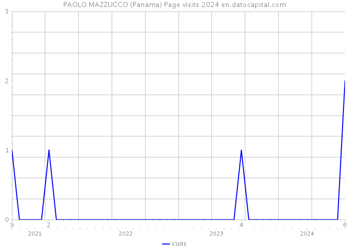 PAOLO MAZZUCCO (Panama) Page visits 2024 