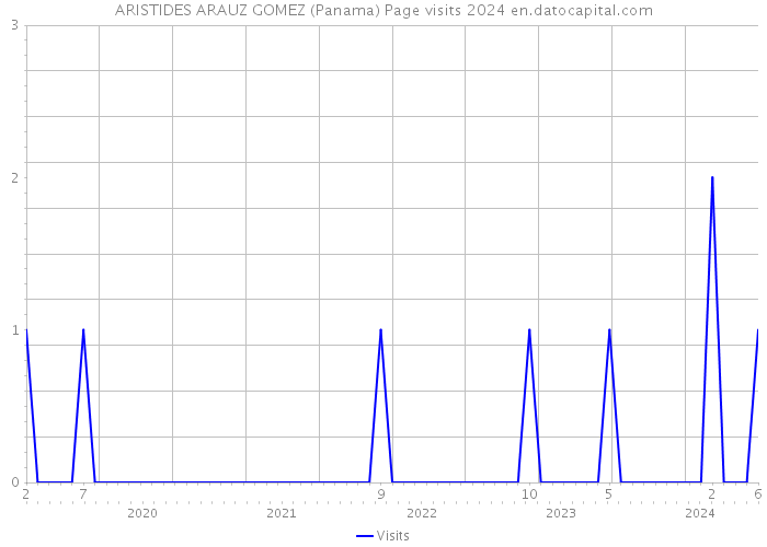 ARISTIDES ARAUZ GOMEZ (Panama) Page visits 2024 