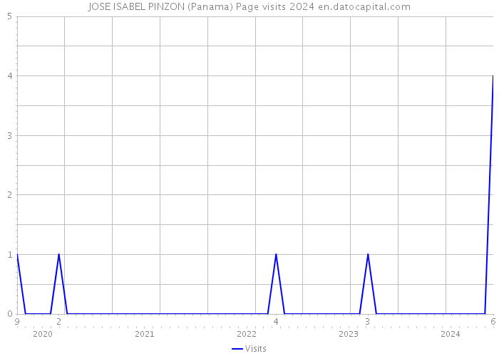 JOSE ISABEL PINZON (Panama) Page visits 2024 
