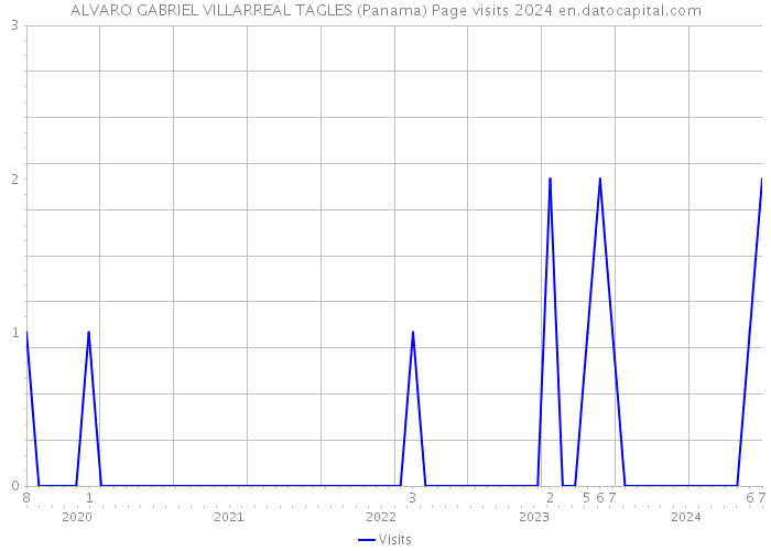 ALVARO GABRIEL VILLARREAL TAGLES (Panama) Page visits 2024 