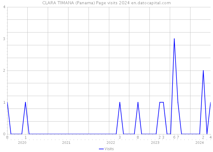 CLARA TIMANA (Panama) Page visits 2024 