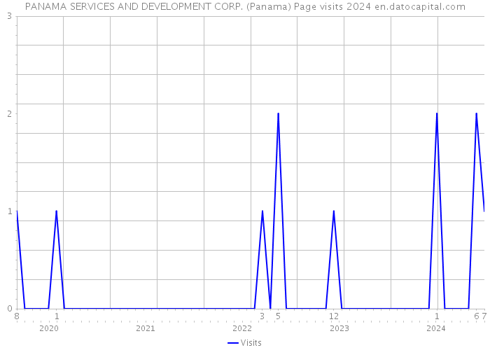 PANAMA SERVICES AND DEVELOPMENT CORP. (Panama) Page visits 2024 