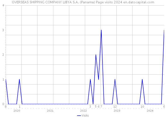 OVERSEAS SHIPPING COMPANY LIBYA S.A. (Panama) Page visits 2024 