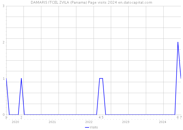 DAMARIS ITCEL ZVILA (Panama) Page visits 2024 